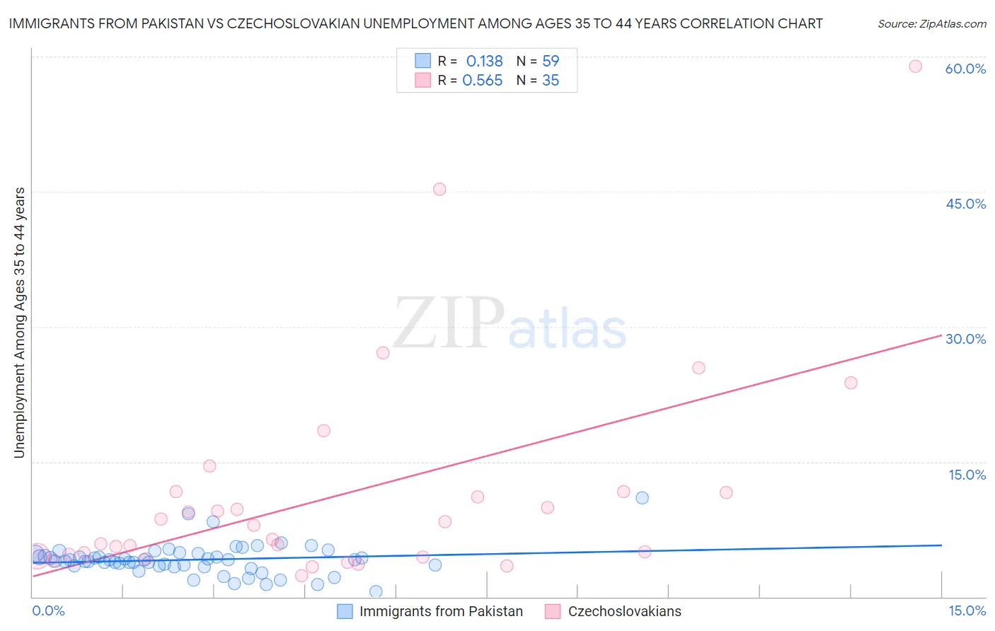 Immigrants from Pakistan vs Czechoslovakian Unemployment Among Ages 35 to 44 years