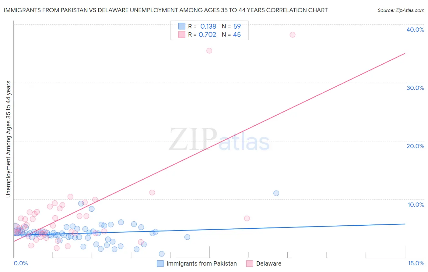 Immigrants from Pakistan vs Delaware Unemployment Among Ages 35 to 44 years