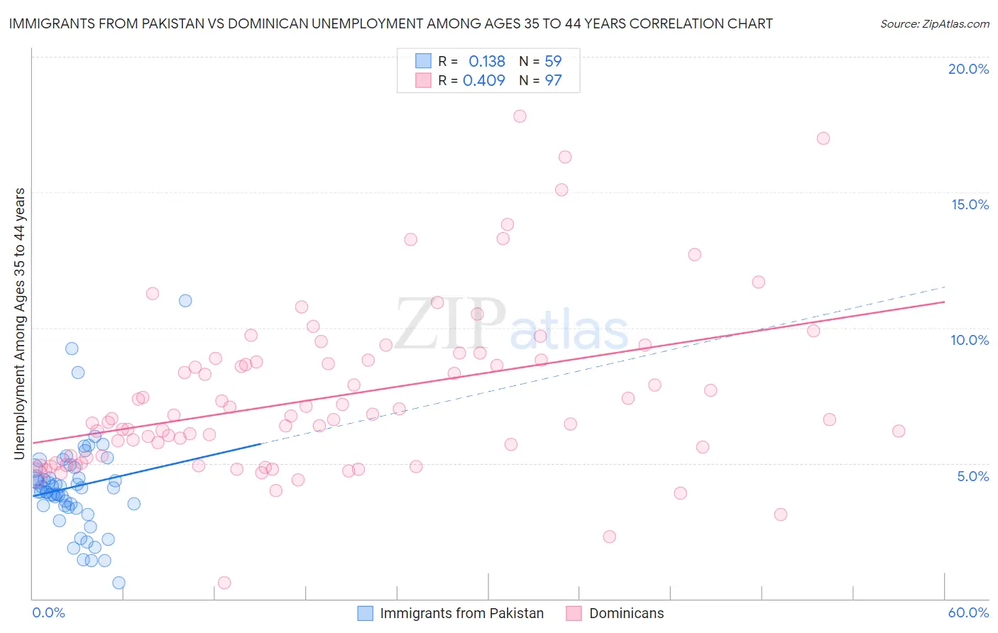 Immigrants from Pakistan vs Dominican Unemployment Among Ages 35 to 44 years