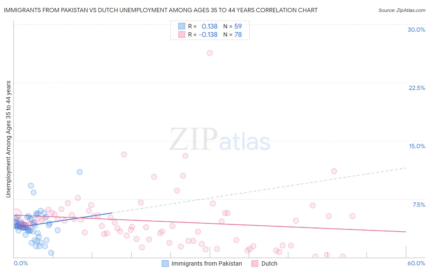 Immigrants from Pakistan vs Dutch Unemployment Among Ages 35 to 44 years
