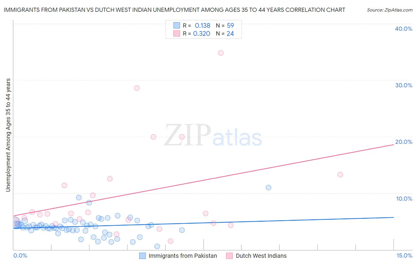 Immigrants from Pakistan vs Dutch West Indian Unemployment Among Ages 35 to 44 years