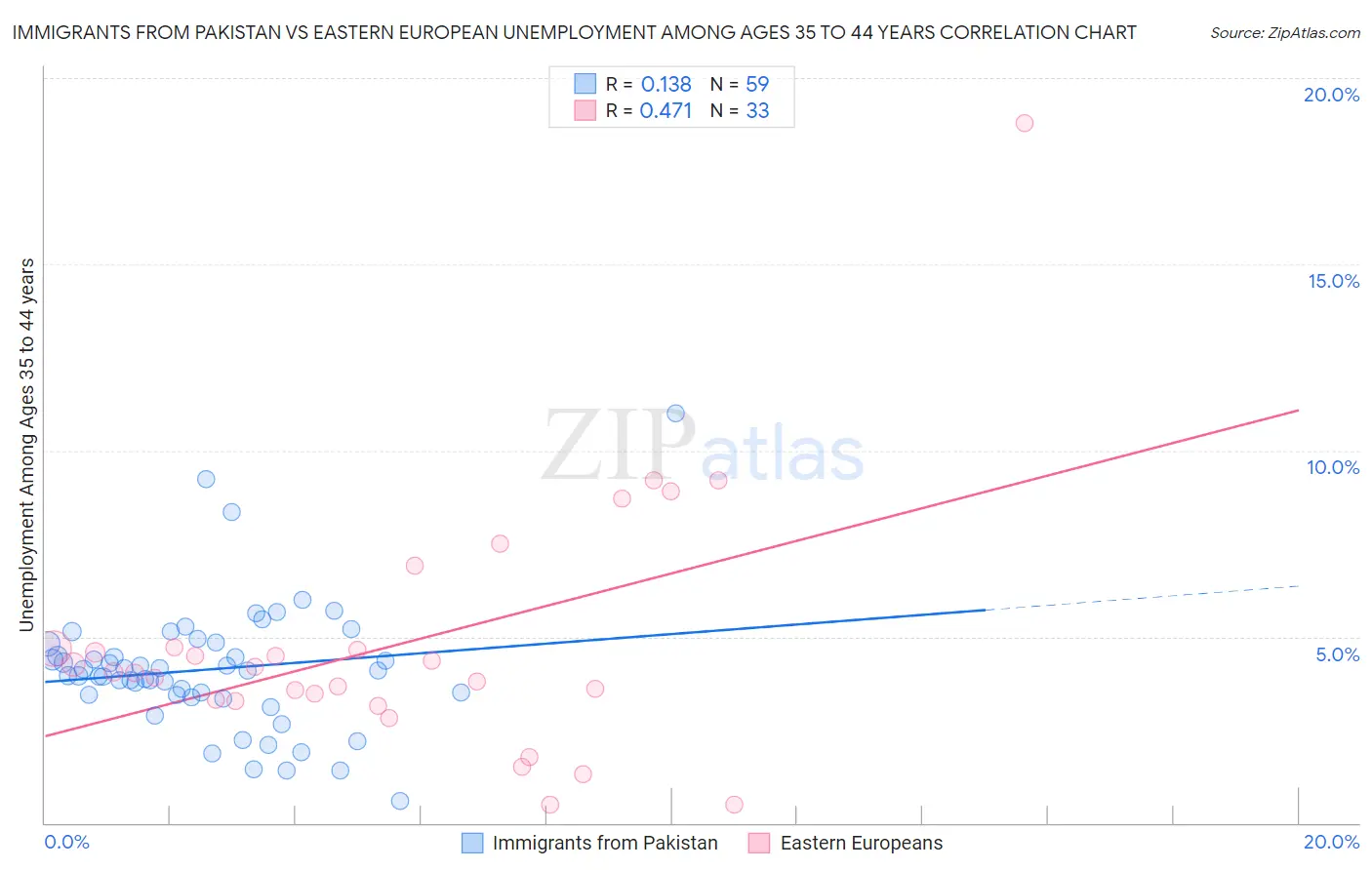 Immigrants from Pakistan vs Eastern European Unemployment Among Ages 35 to 44 years