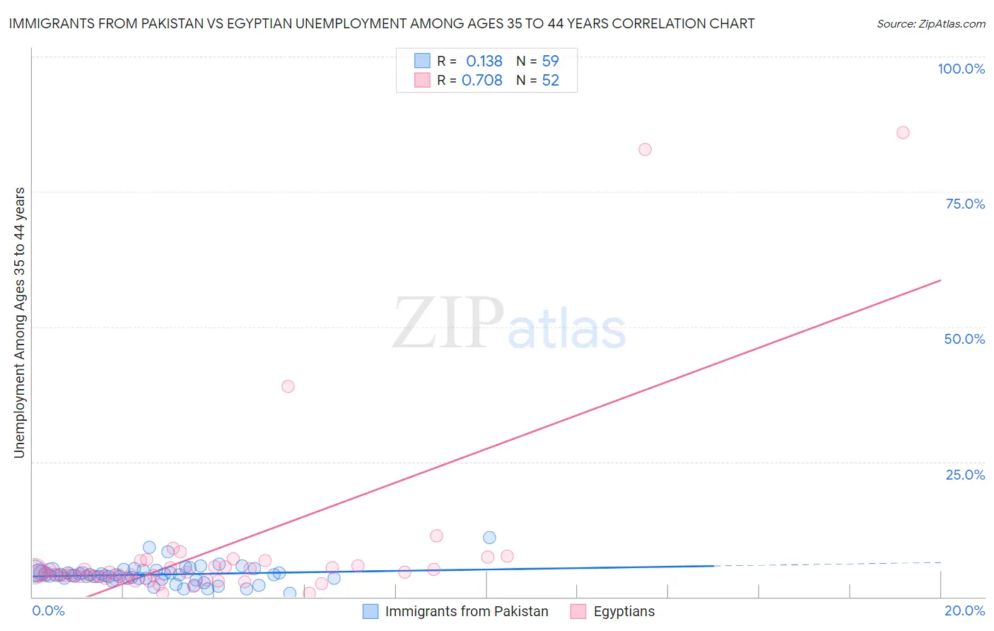 Immigrants from Pakistan vs Egyptian Unemployment Among Ages 35 to 44 years