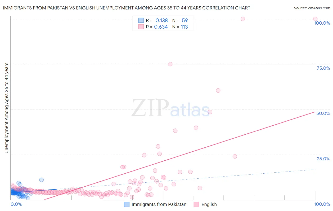Immigrants from Pakistan vs English Unemployment Among Ages 35 to 44 years
