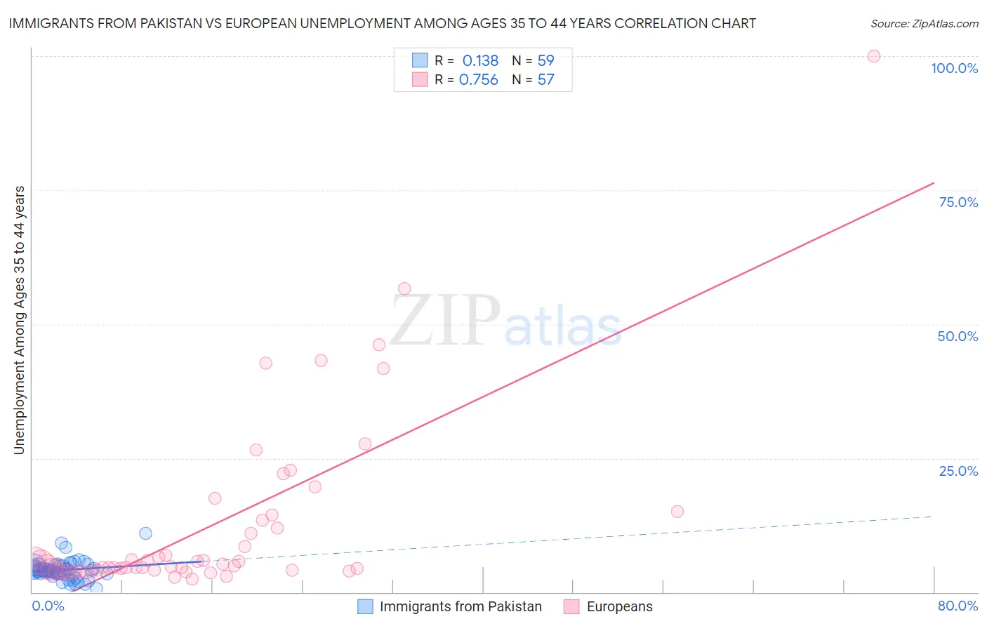 Immigrants from Pakistan vs European Unemployment Among Ages 35 to 44 years