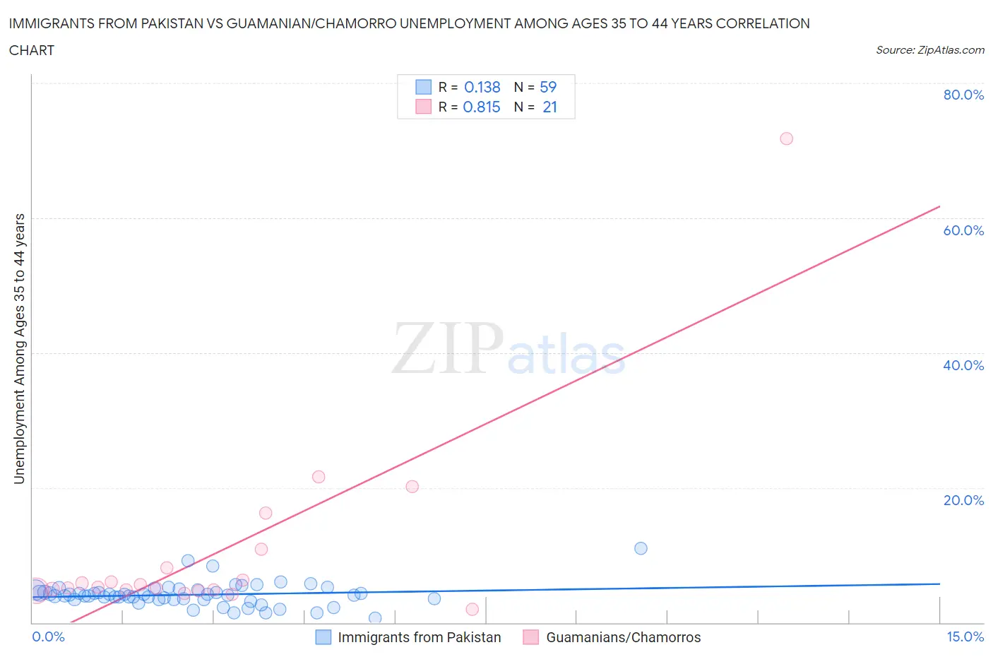 Immigrants from Pakistan vs Guamanian/Chamorro Unemployment Among Ages 35 to 44 years