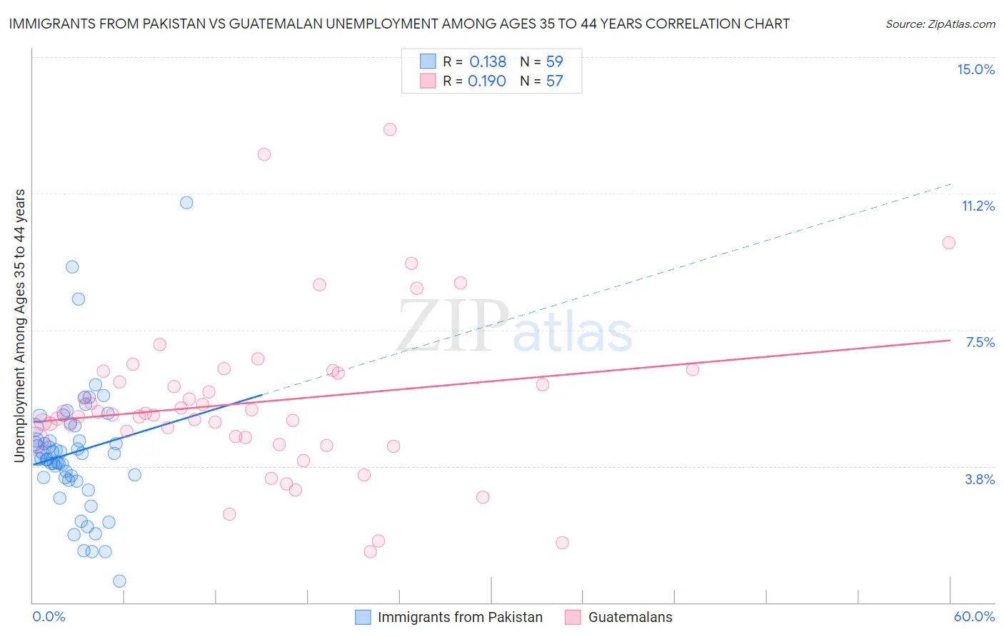 Immigrants from Pakistan vs Guatemalan Unemployment Among Ages 35 to 44 years