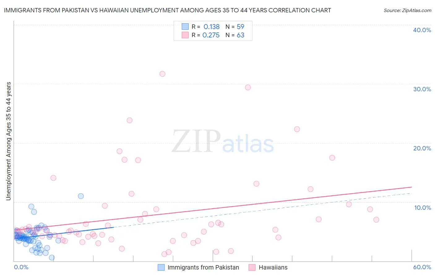 Immigrants from Pakistan vs Hawaiian Unemployment Among Ages 35 to 44 years