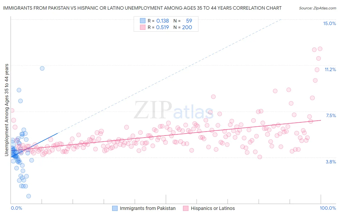 Immigrants from Pakistan vs Hispanic or Latino Unemployment Among Ages 35 to 44 years