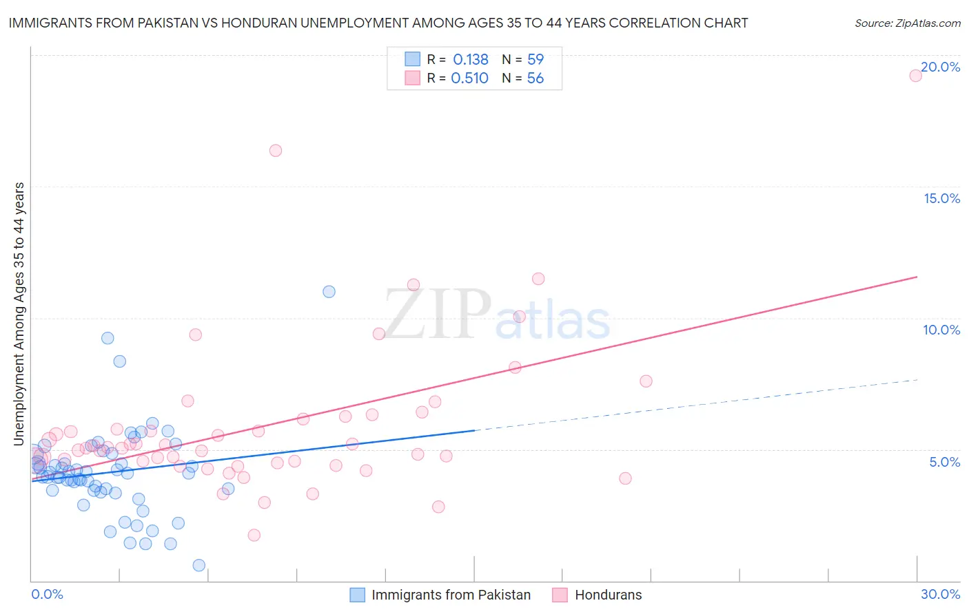 Immigrants from Pakistan vs Honduran Unemployment Among Ages 35 to 44 years