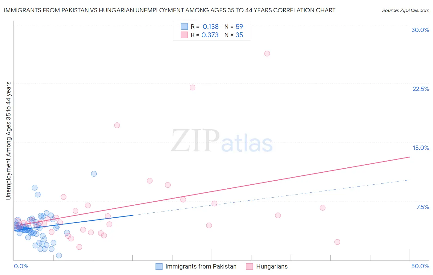 Immigrants from Pakistan vs Hungarian Unemployment Among Ages 35 to 44 years