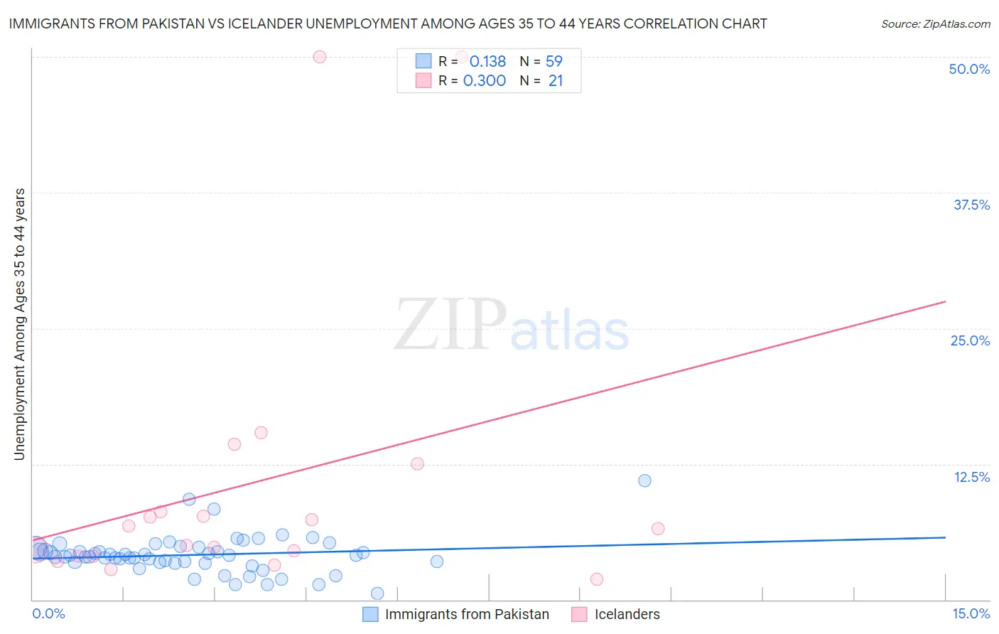 Immigrants from Pakistan vs Icelander Unemployment Among Ages 35 to 44 years