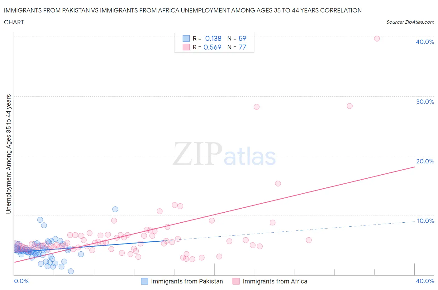 Immigrants from Pakistan vs Immigrants from Africa Unemployment Among Ages 35 to 44 years
