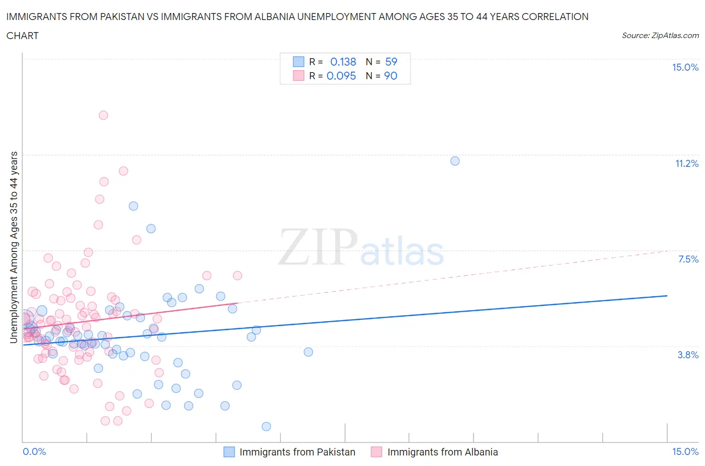 Immigrants from Pakistan vs Immigrants from Albania Unemployment Among Ages 35 to 44 years