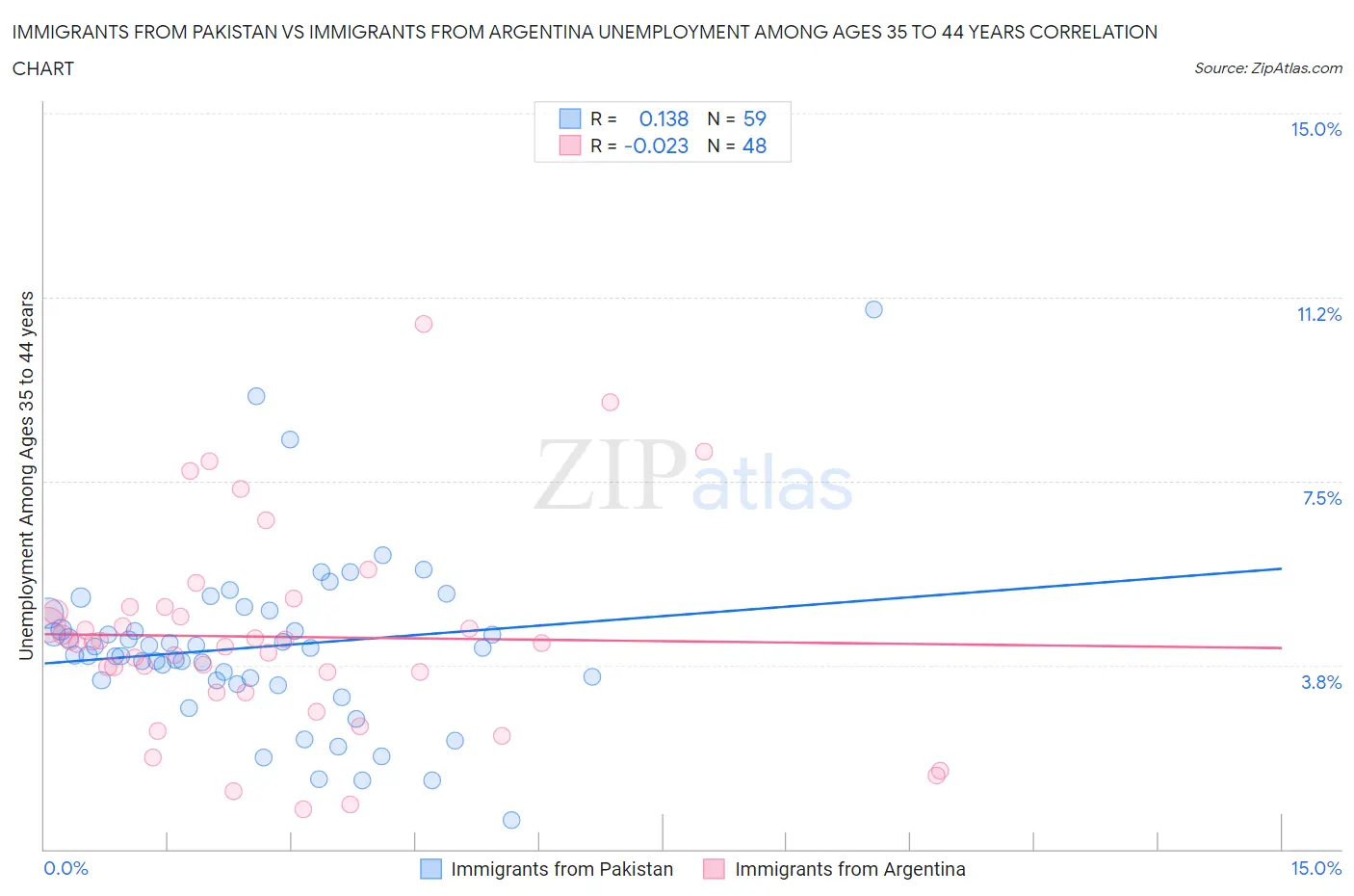 Immigrants from Pakistan vs Immigrants from Argentina Unemployment Among Ages 35 to 44 years