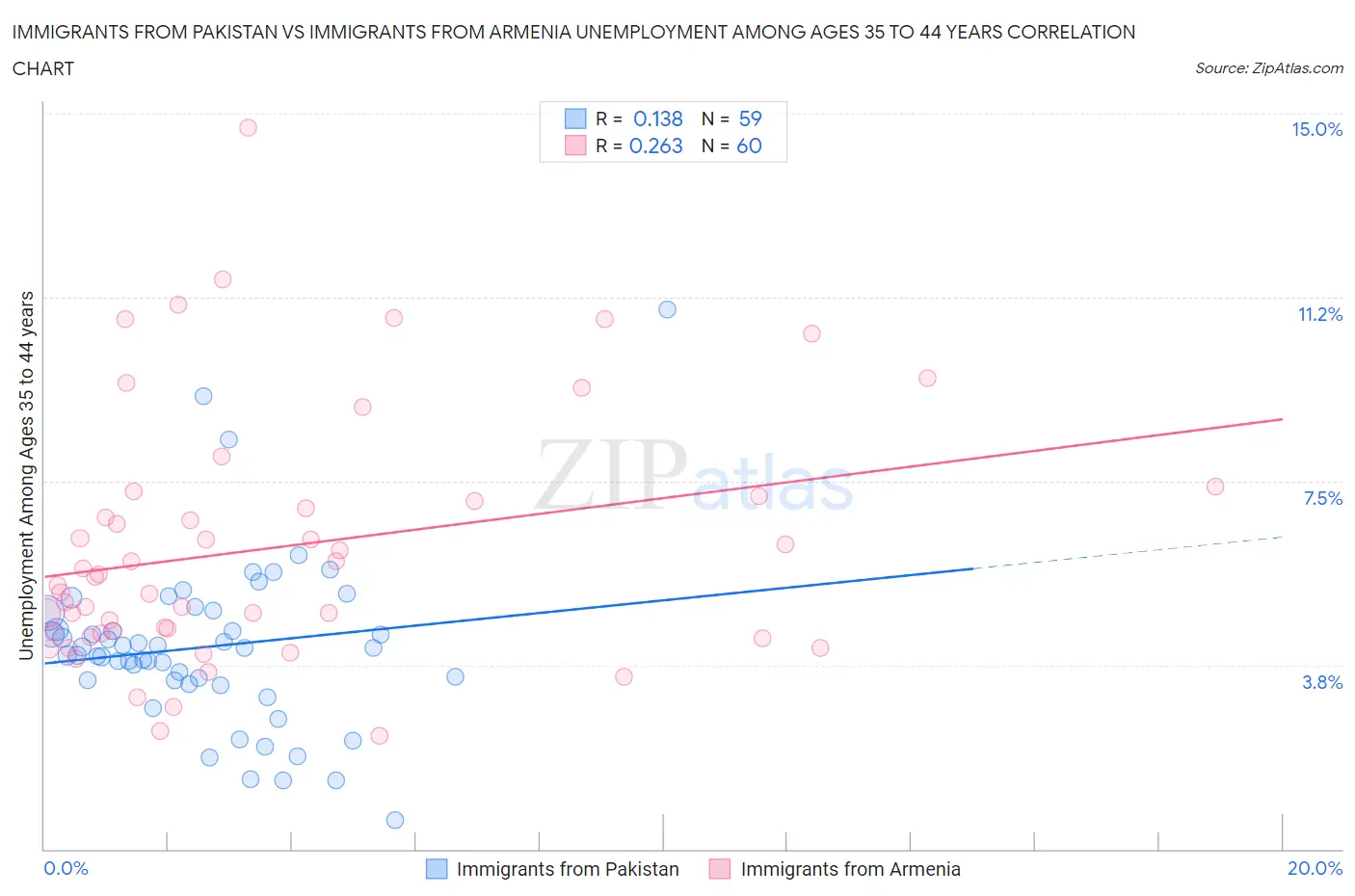 Immigrants from Pakistan vs Immigrants from Armenia Unemployment Among Ages 35 to 44 years