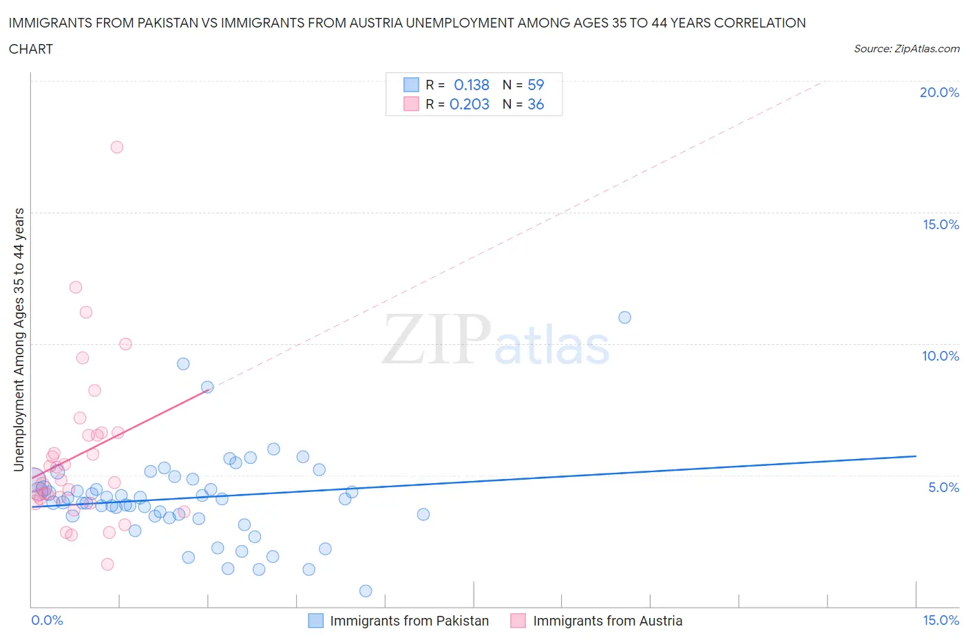 Immigrants from Pakistan vs Immigrants from Austria Unemployment Among Ages 35 to 44 years