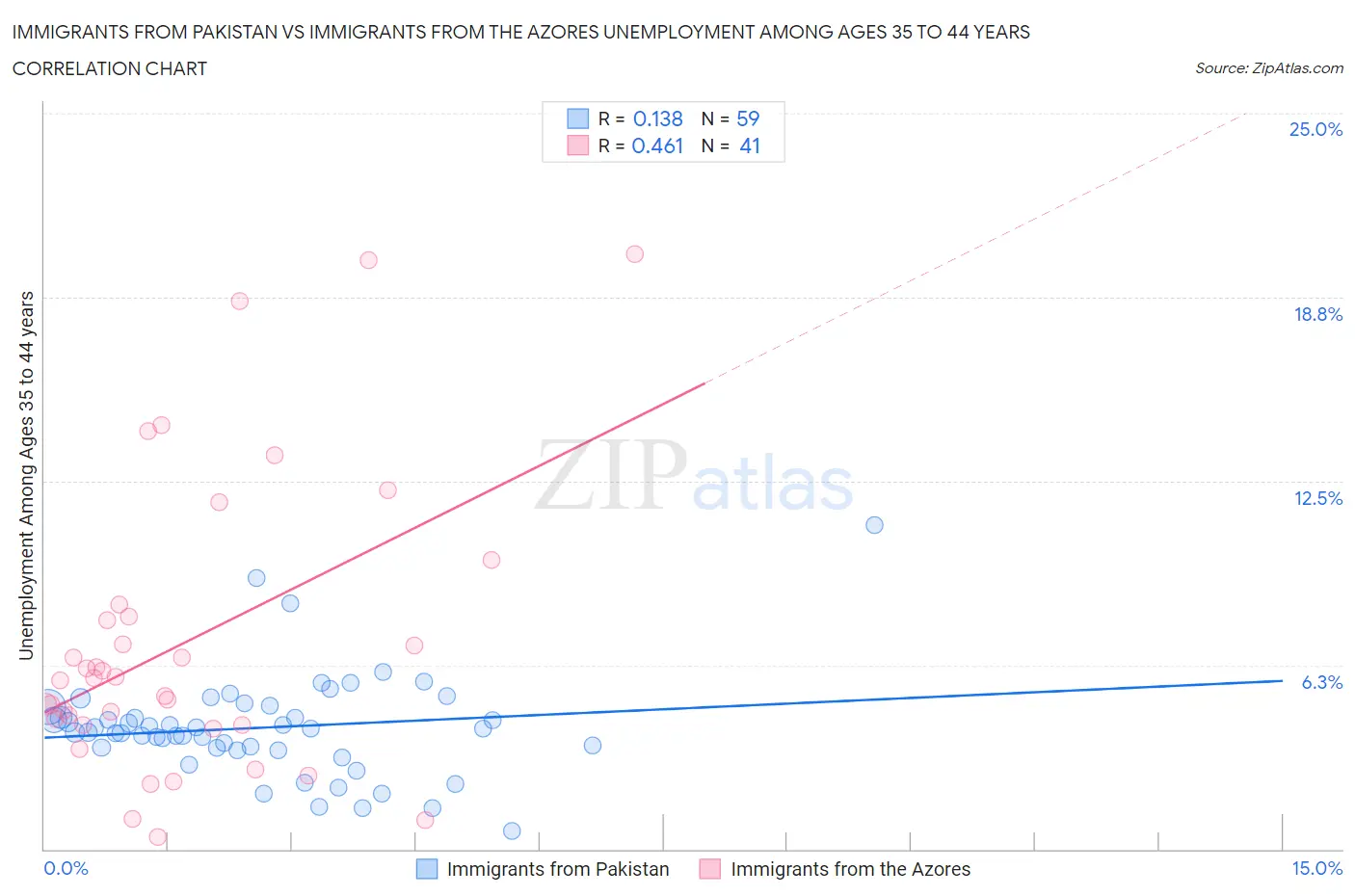 Immigrants from Pakistan vs Immigrants from the Azores Unemployment Among Ages 35 to 44 years
