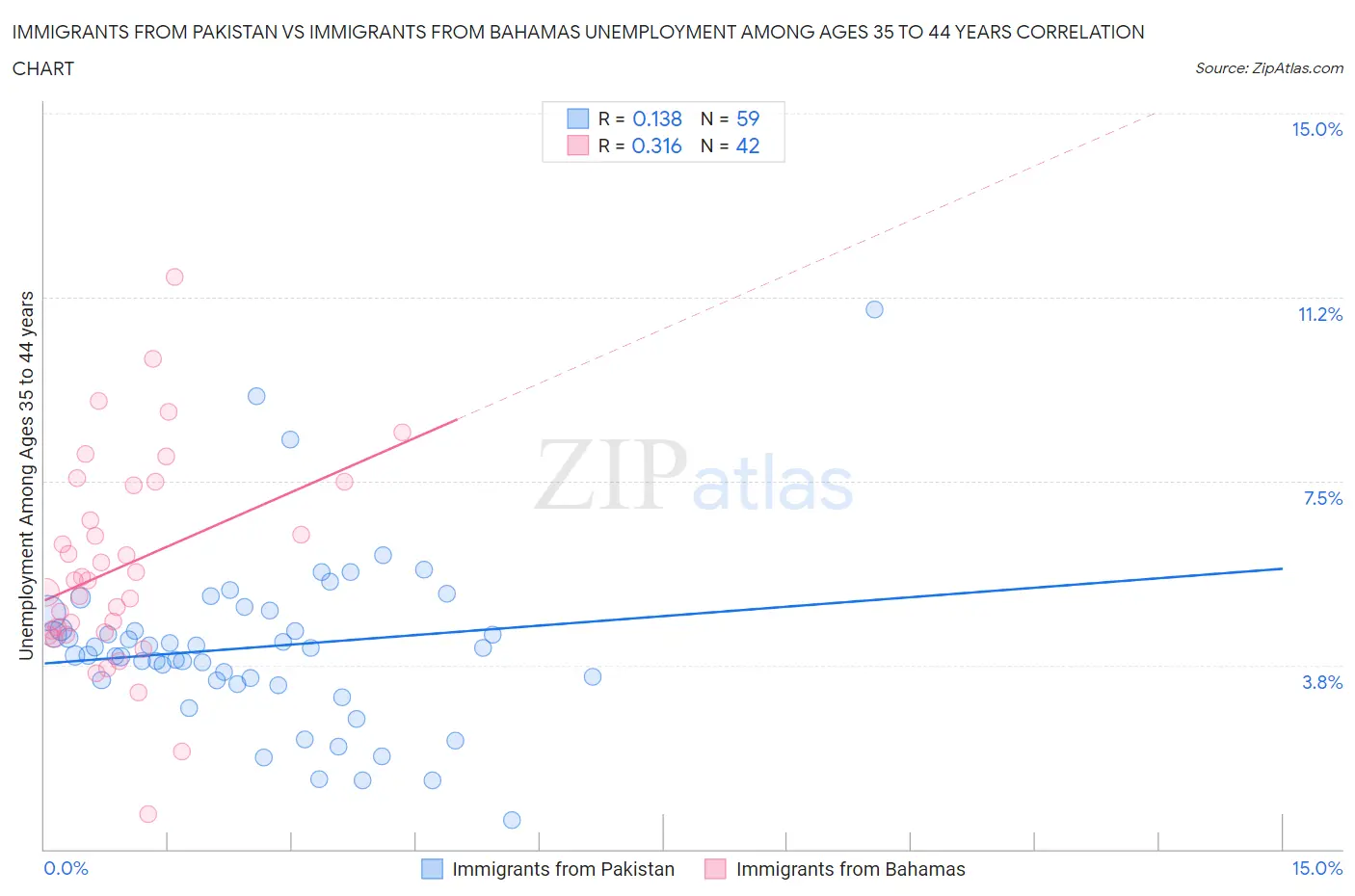 Immigrants from Pakistan vs Immigrants from Bahamas Unemployment Among Ages 35 to 44 years