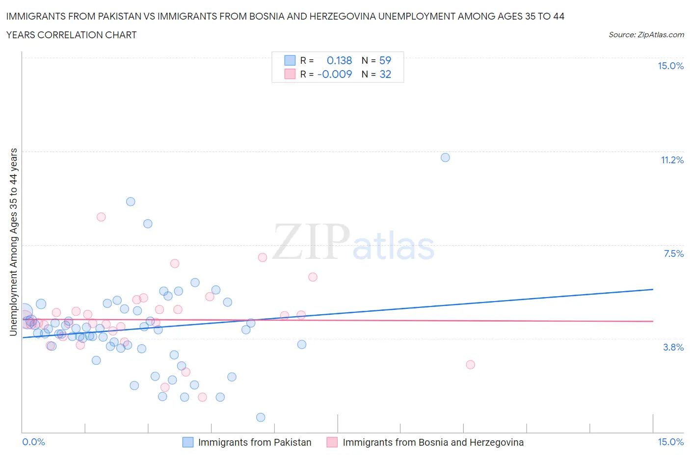 Immigrants from Pakistan vs Immigrants from Bosnia and Herzegovina Unemployment Among Ages 35 to 44 years