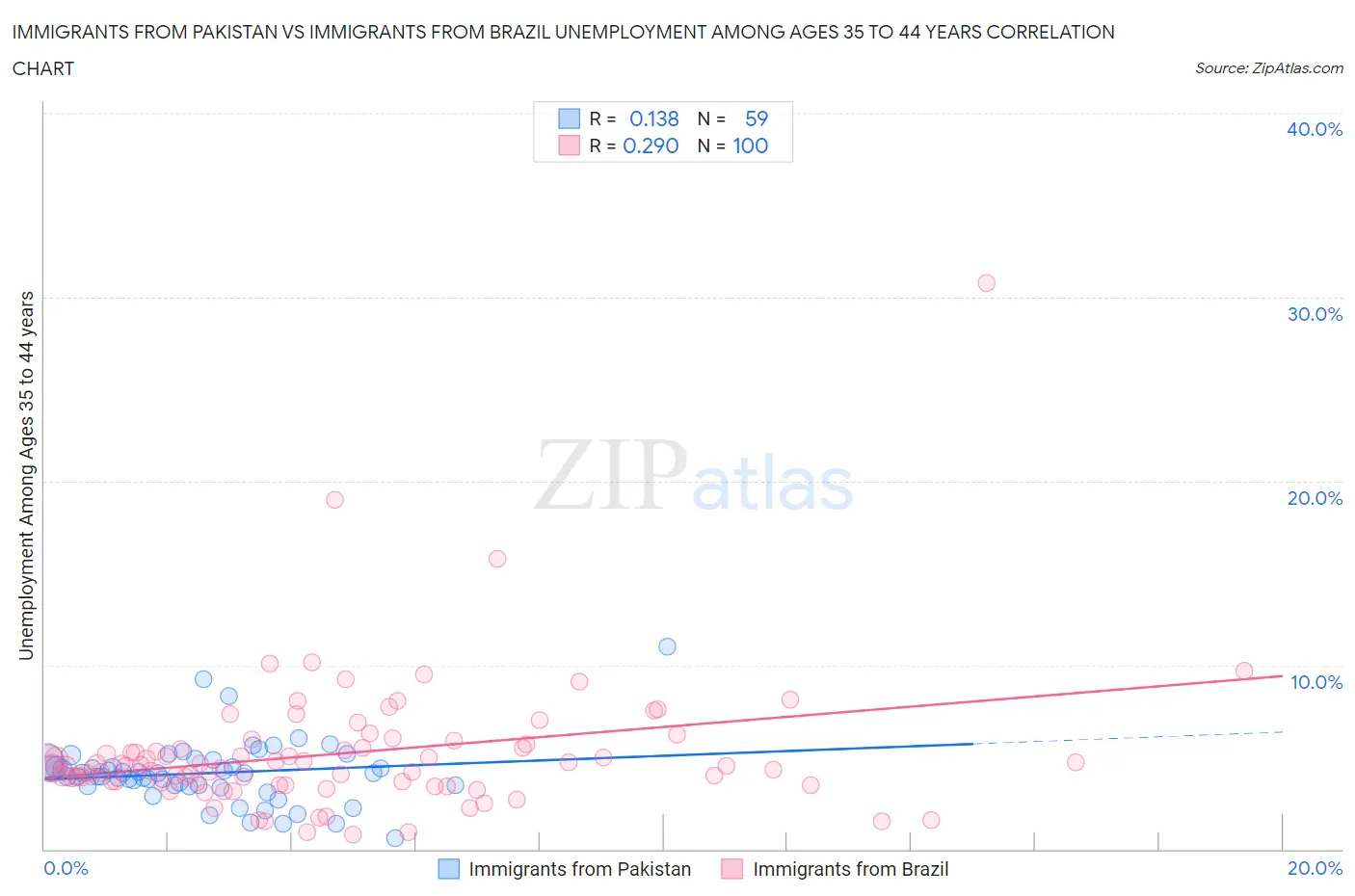 Immigrants from Pakistan vs Immigrants from Brazil Unemployment Among Ages 35 to 44 years