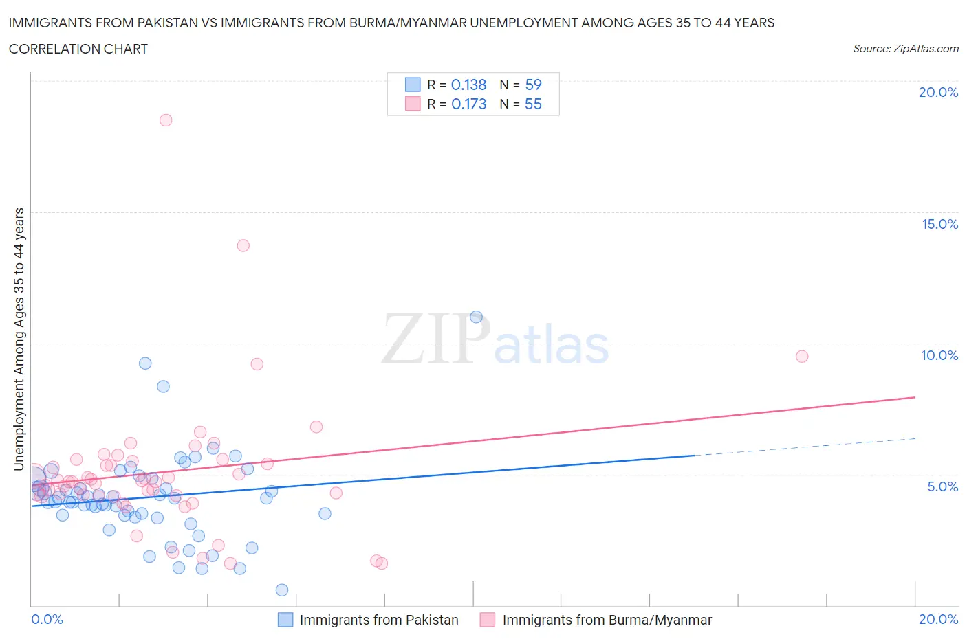 Immigrants from Pakistan vs Immigrants from Burma/Myanmar Unemployment Among Ages 35 to 44 years
