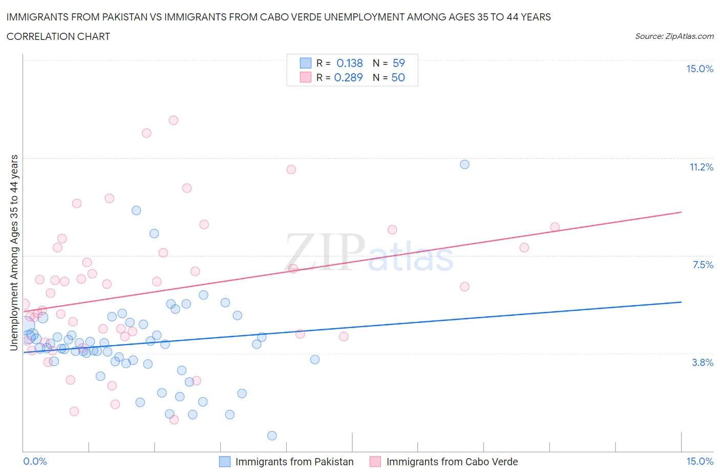 Immigrants from Pakistan vs Immigrants from Cabo Verde Unemployment Among Ages 35 to 44 years