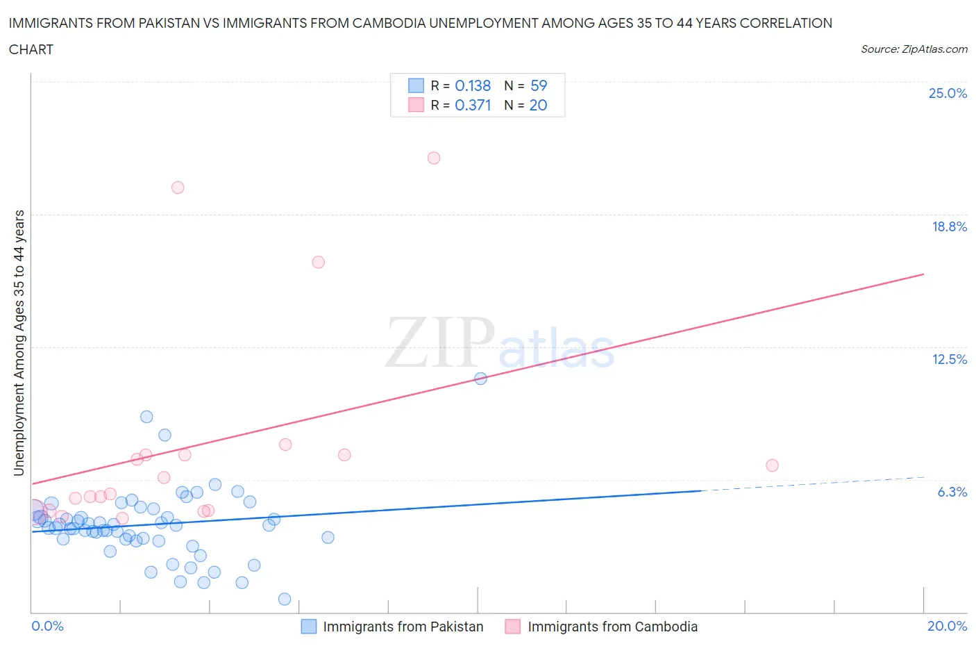 Immigrants from Pakistan vs Immigrants from Cambodia Unemployment Among Ages 35 to 44 years