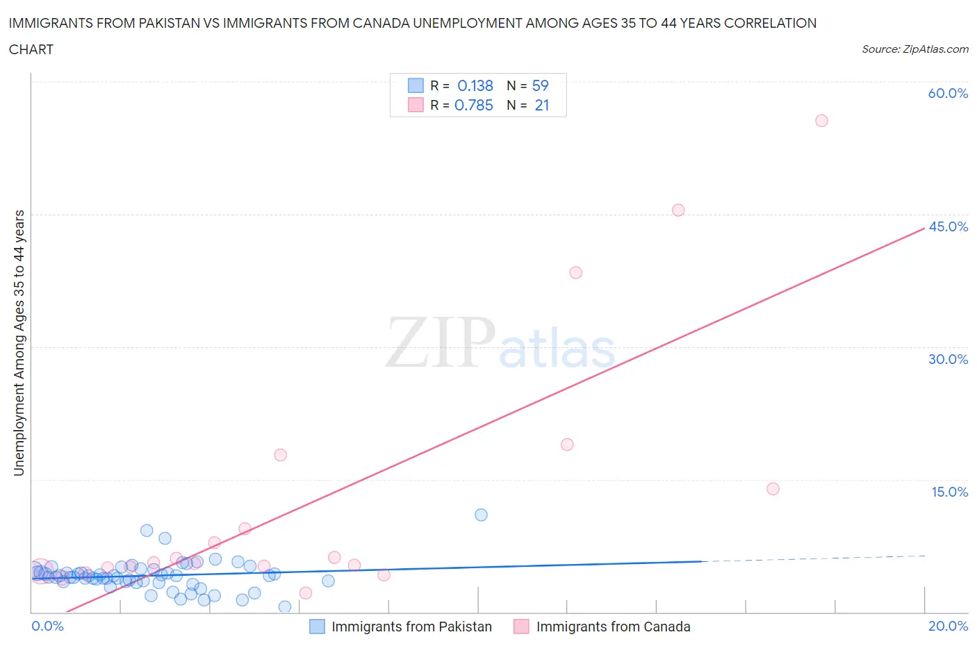 Immigrants from Pakistan vs Immigrants from Canada Unemployment Among Ages 35 to 44 years