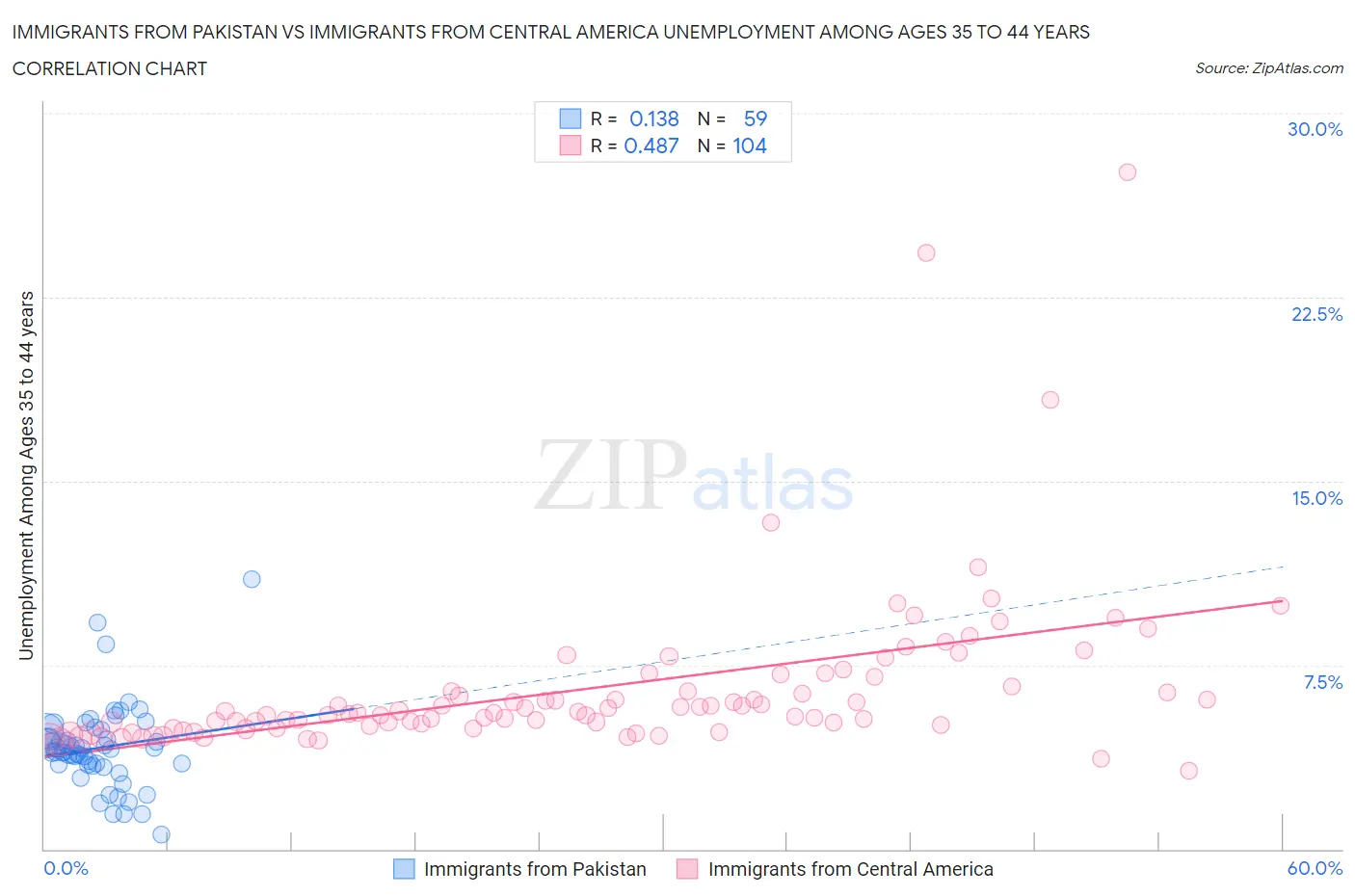 Immigrants from Pakistan vs Immigrants from Central America Unemployment Among Ages 35 to 44 years