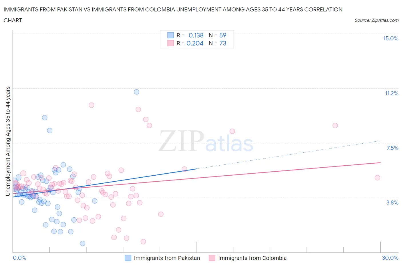 Immigrants from Pakistan vs Immigrants from Colombia Unemployment Among Ages 35 to 44 years