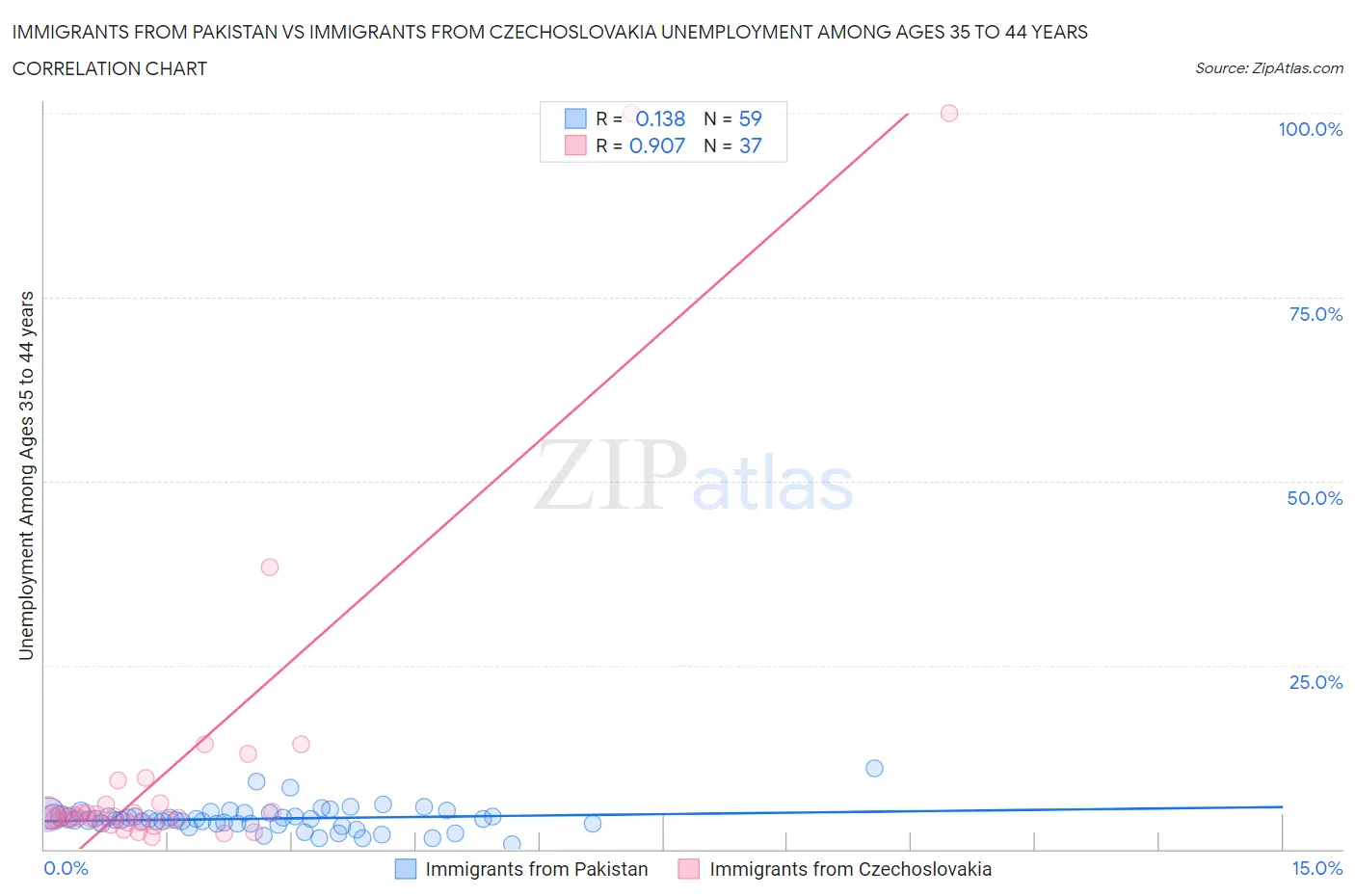 Immigrants from Pakistan vs Immigrants from Czechoslovakia Unemployment Among Ages 35 to 44 years