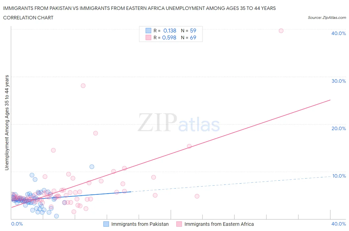 Immigrants from Pakistan vs Immigrants from Eastern Africa Unemployment Among Ages 35 to 44 years