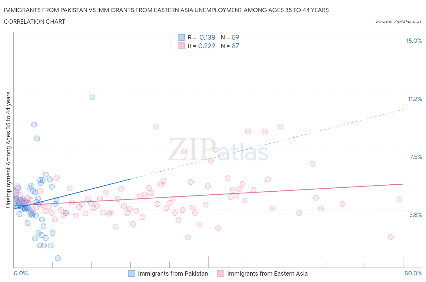 Immigrants from Pakistan vs Immigrants from Eastern Asia Unemployment Among Ages 35 to 44 years