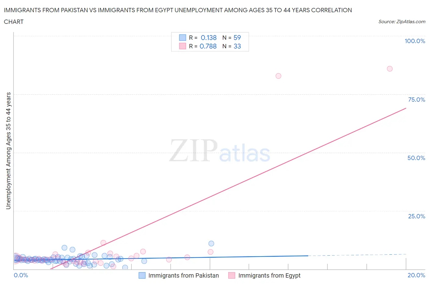 Immigrants from Pakistan vs Immigrants from Egypt Unemployment Among Ages 35 to 44 years