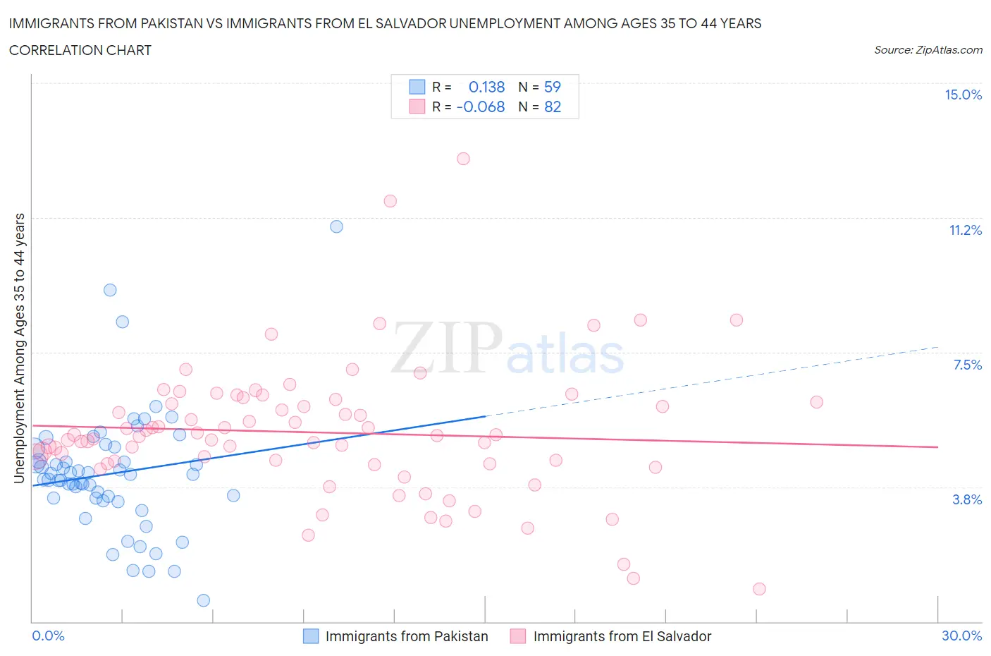 Immigrants from Pakistan vs Immigrants from El Salvador Unemployment Among Ages 35 to 44 years