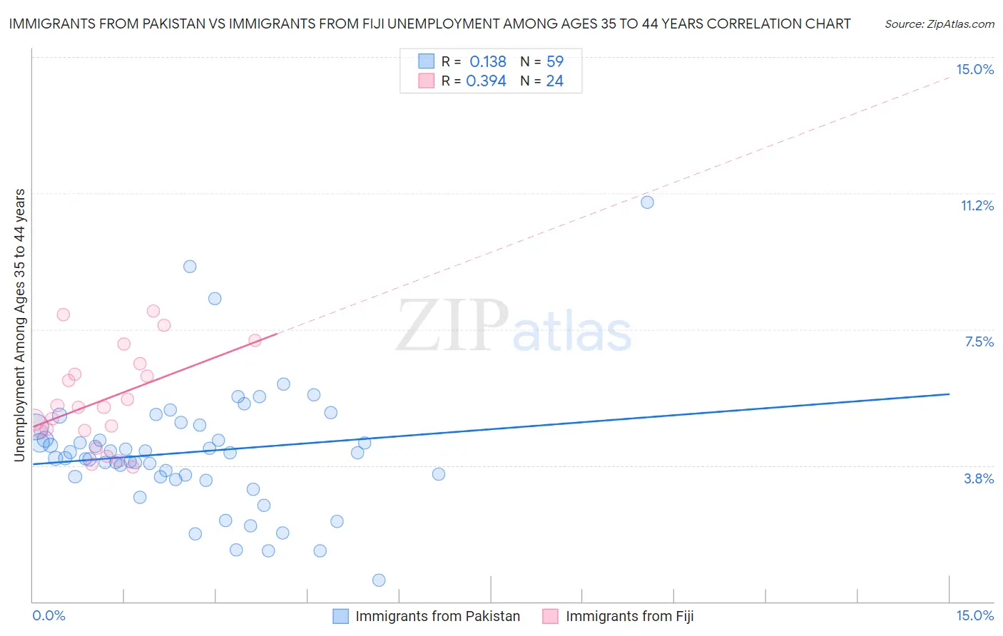 Immigrants from Pakistan vs Immigrants from Fiji Unemployment Among Ages 35 to 44 years