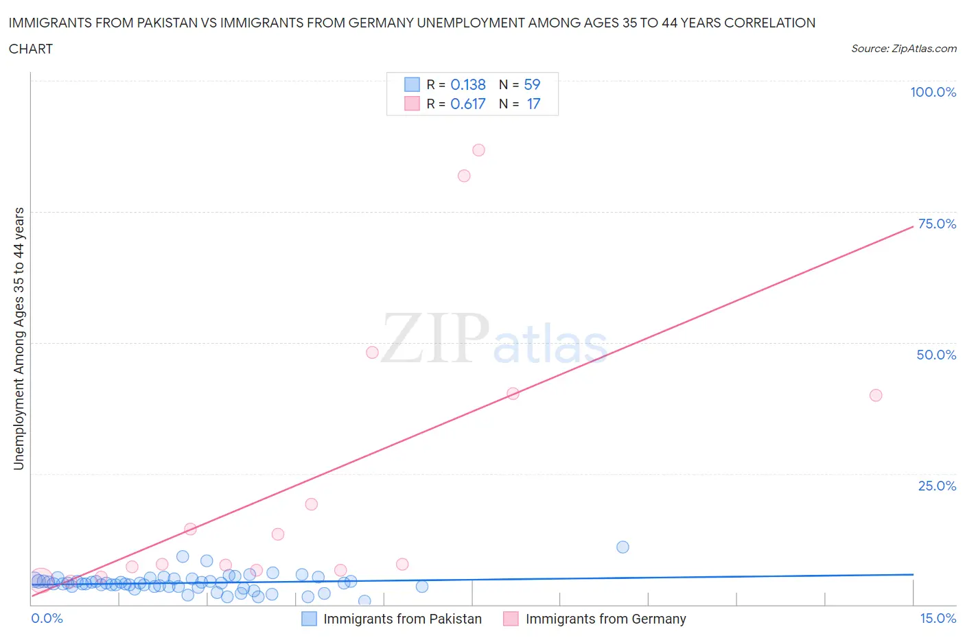 Immigrants from Pakistan vs Immigrants from Germany Unemployment Among Ages 35 to 44 years