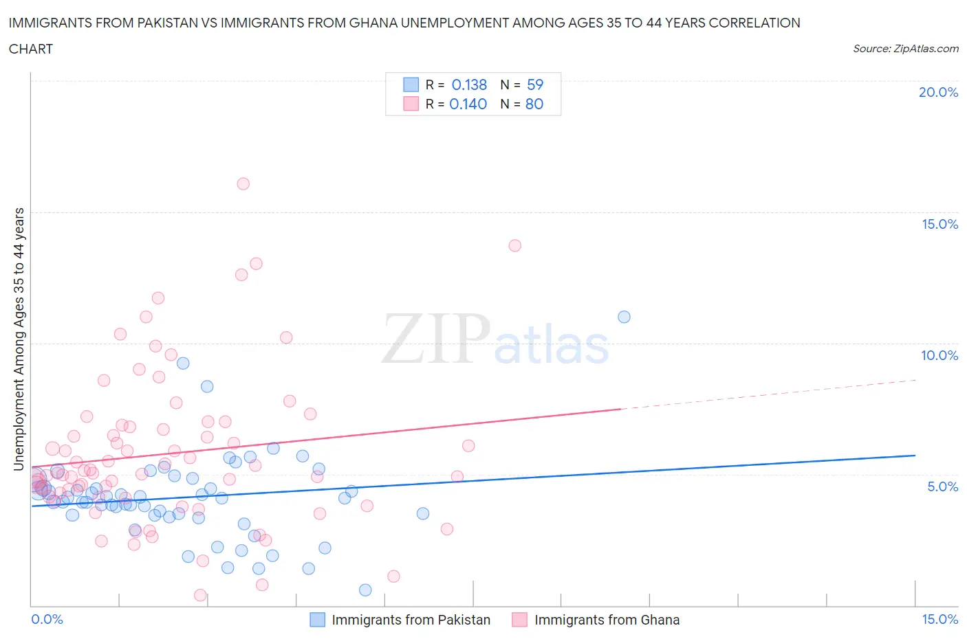 Immigrants from Pakistan vs Immigrants from Ghana Unemployment Among Ages 35 to 44 years