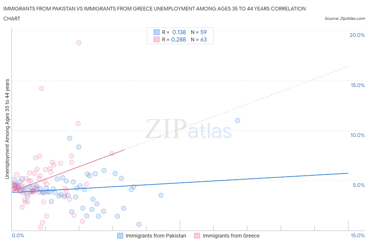 Immigrants from Pakistan vs Immigrants from Greece Unemployment Among Ages 35 to 44 years