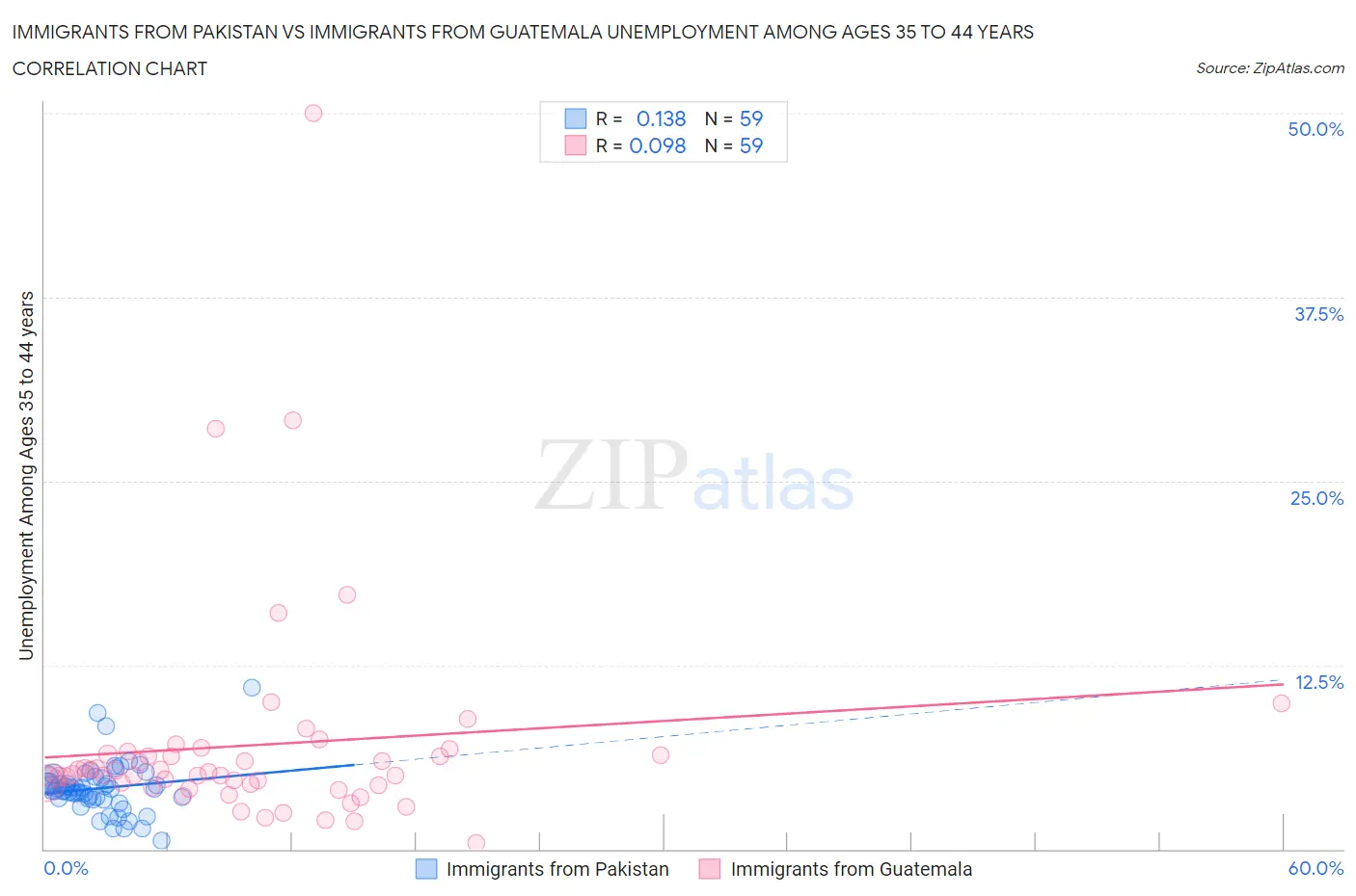 Immigrants from Pakistan vs Immigrants from Guatemala Unemployment Among Ages 35 to 44 years