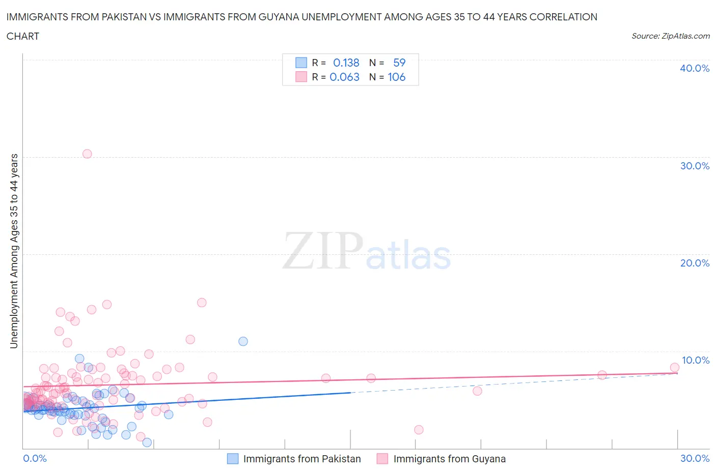 Immigrants from Pakistan vs Immigrants from Guyana Unemployment Among Ages 35 to 44 years