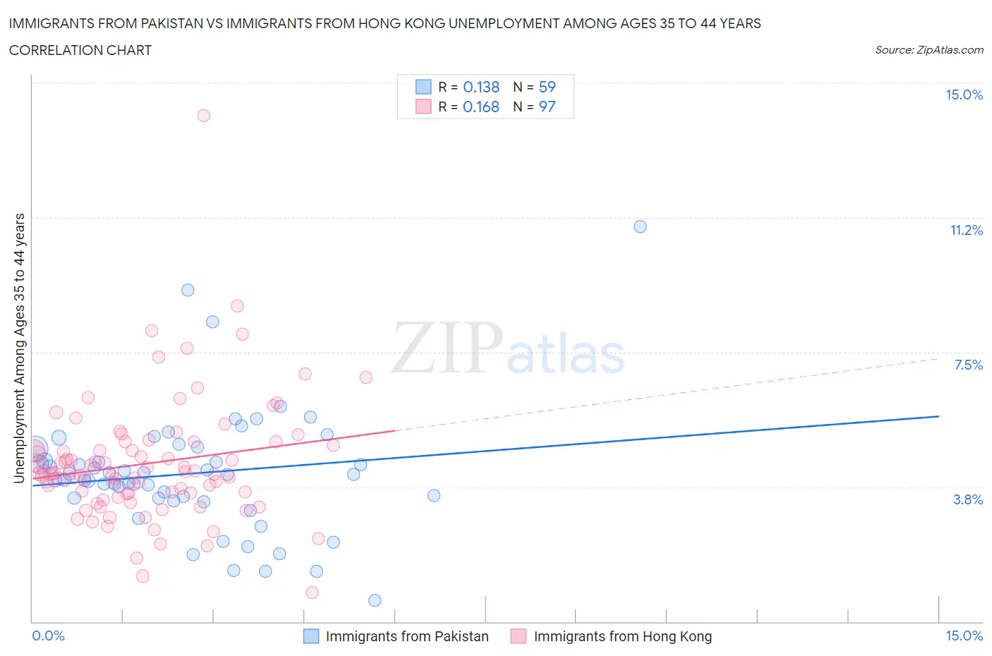 Immigrants from Pakistan vs Immigrants from Hong Kong Unemployment Among Ages 35 to 44 years