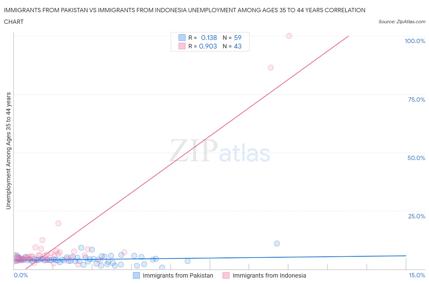 Immigrants from Pakistan vs Immigrants from Indonesia Unemployment Among Ages 35 to 44 years