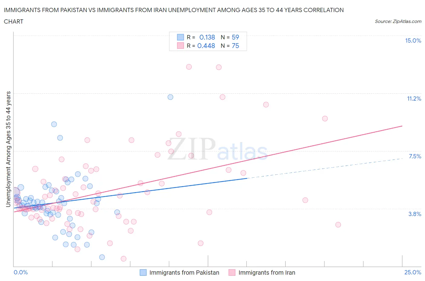 Immigrants from Pakistan vs Immigrants from Iran Unemployment Among Ages 35 to 44 years
