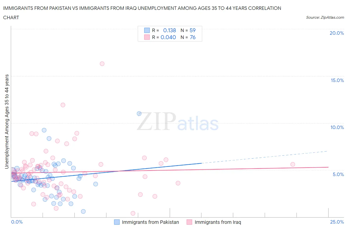 Immigrants from Pakistan vs Immigrants from Iraq Unemployment Among Ages 35 to 44 years