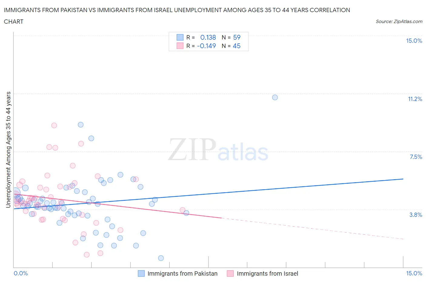 Immigrants from Pakistan vs Immigrants from Israel Unemployment Among Ages 35 to 44 years