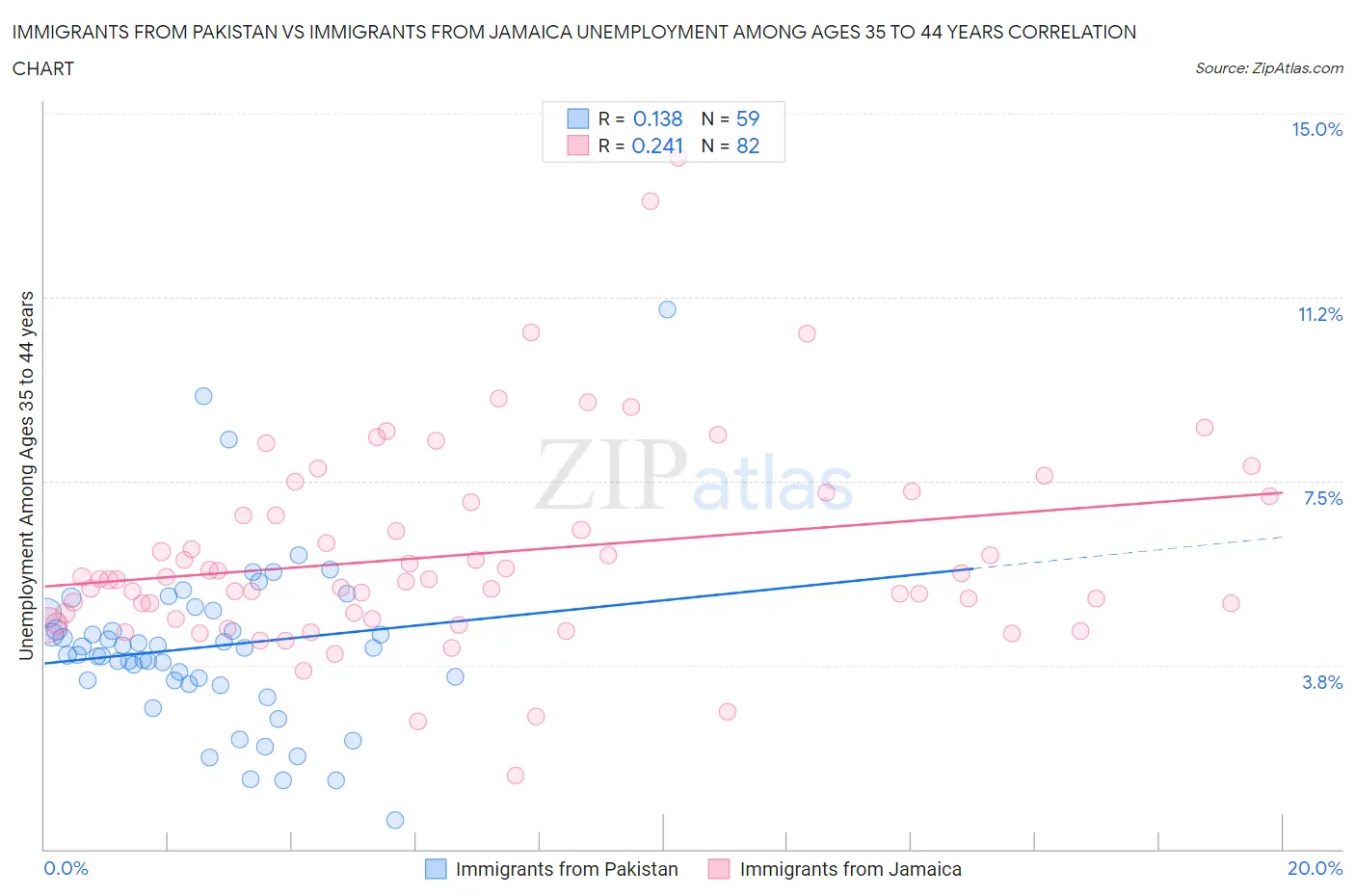 Immigrants from Pakistan vs Immigrants from Jamaica Unemployment Among Ages 35 to 44 years