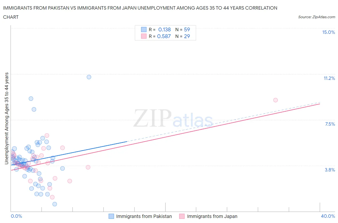 Immigrants from Pakistan vs Immigrants from Japan Unemployment Among Ages 35 to 44 years