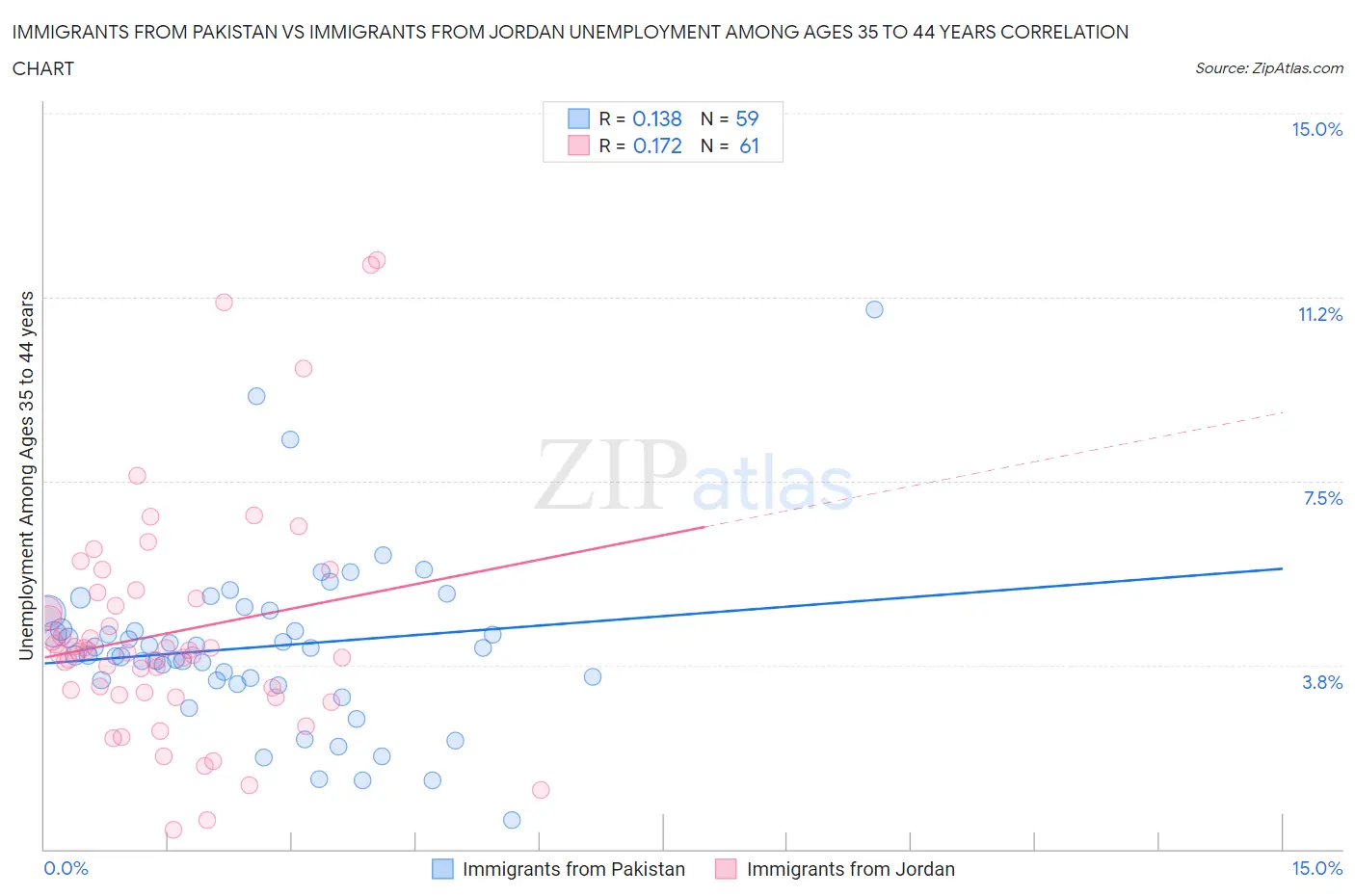 Immigrants from Pakistan vs Immigrants from Jordan Unemployment Among Ages 35 to 44 years